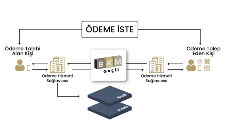 "Ödeme İste" sistemi kullanıma sunuldu